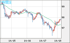 豪ドル/円チャート（AUD/JPY）1時間足