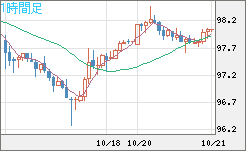 豪ドル/円チャート（AUD/JPY）1時間足