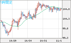 豪ドル/円チャート(AUD/JPY)1時間足