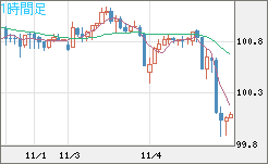 豪ドル/円チャート（AUD/JPY）1時間足