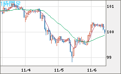豪ドル/円チャート（AUD/JPY）1時間足