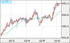 豪ドル/円チャート（AUD/JPY）1時間足