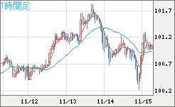 豪ドル/円チャート（AUD/JPY）1時間足