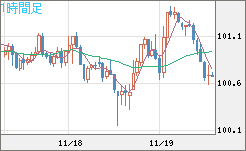 豪ドル/円チャート(AUD/JPY)1時間足