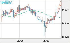 豪ドル/円チャート（AUD/JPY）1時間足
