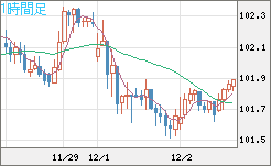豪ドル/円チャート(AUD/JPY)1時間足