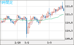 豪ドル/円チャート(AUD/JPY)1時間足