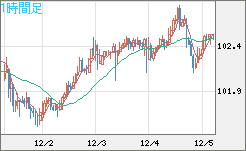 豪ドル/円チャート（AUD/JPY）1時間足
