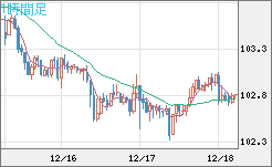 豪ドル/円チャート(AUD/JPY)1時間足