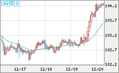 豪ドル/円チャート（AUD/JPY）1時間足