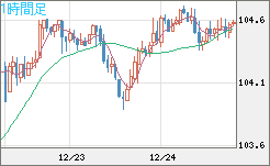 豪ドル/円チャート（AUD/JPY）1時間足
