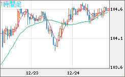 豪ドル/円チャート（AUD/JPY）1時間足