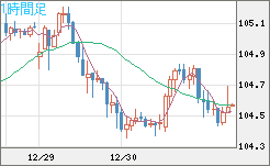 豪ドル/円チャート（AUD/JPY）1時間足