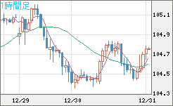 豪ドル/円チャート（AUD/JPY）1時間足