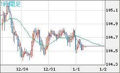 豪ドル/円チャート（AUD/JPY）1時間足
