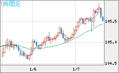 豪ドル/円チャート（AUD/JPY）1時間足