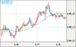 豪ドル/円チャート（AUD/JPY）1時間足