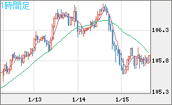 豪ドル/円チャート（AUD/JPY）1時間足