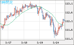 豪ドル/円チャート（AUD/JPY）1時間足