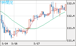 豪ドル/円チャート（AUD/JPY）1時間足