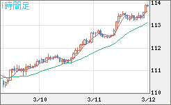 豪ドル/円チャート（AUD/JPY）1時間足