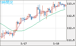 豪ドル/円チャート（AUD/JPY）1時間足