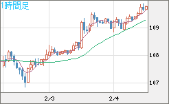 豪ドル/円チャート(AUD/JPY)1時間足