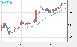 豪ドル/円チャート（AUD/JPY）1時間足