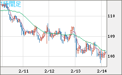 豪ドル/円チャート（AUD/JPY）1時間足