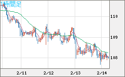 豪ドル/円チャート（AUD/JPY）1時間足