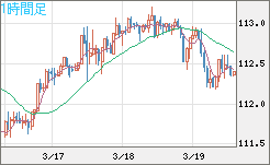豪ドル/円チャート（AUD/JPY）1時間足