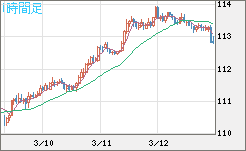 豪ドル/円チャート（AUD/JPY）1時間足