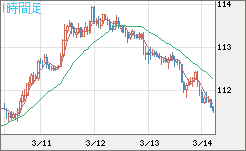 豪ドル/円チャート（AUD/JPY）1時間足