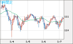 豪ドル/円チャート（AUD/JPY）1時間足
