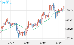 豪ドル/円チャート（AUD/JPY）1時間足