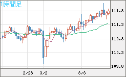 豪ドル/円チャート(AUD/JPY)1時間足