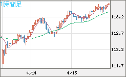 豪ドル/円チャート(AUD/JPY)1時間足