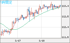 豪ドル/円チャート（AUD/JPY）1時間足