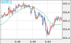 豪ドル/円チャート（AUD/JPY）1時間足