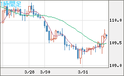 豪ドル/円チャート（AUD/JPY）1時間足