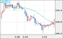 豪ドル/円チャート（AUD/JPY）1時間足