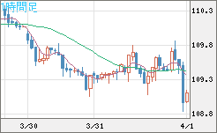 豪ドル/円チャート（AUD/JPY）1時間足