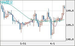 豪ドル/円チャート（AUD/JPY）1時間足