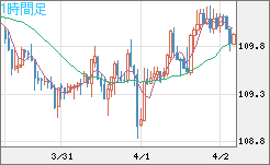 豪ドル/円チャート（AUD/JPY）1時間足