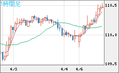 豪ドル/円チャート（AUD/JPY）1時間足