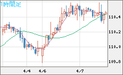 豪ドル/円チャート(AUD/JPY)1時間足