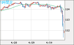 豪ドル/円チャート（AUD/JPY）1時間足