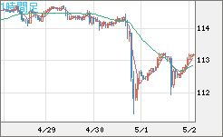 豪ドル/円チャート（AUD/JPY）1時間足
