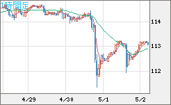 豪ドル/円チャート（AUD/JPY）1時間足