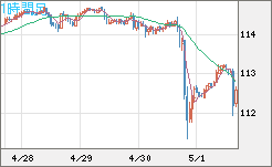豪ドル/円チャート（AUD/JPY）1時間足